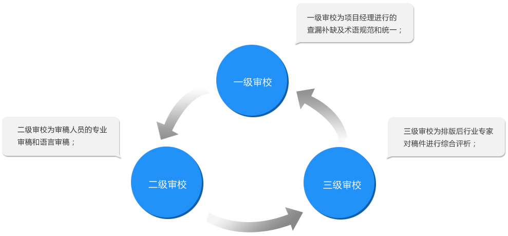 翻譯語種